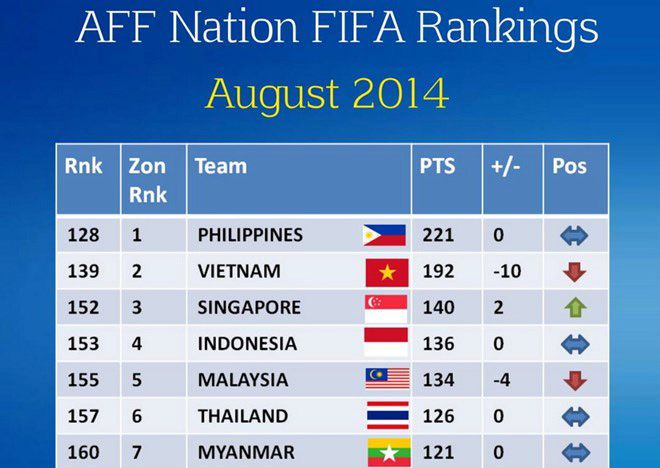 Bảng xếp hạng FIFA khu vực Đông Nam Á. (Ảnh: AFF Suzuki Cup)