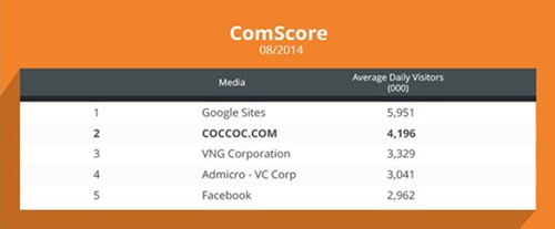 Statistics of comScore shows that Coc Coc receives the second largest number of average daily visitors in Viet Nam.