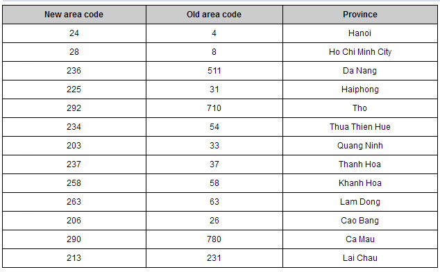 Telephone area codes of 59 provinces to be changed from March 1