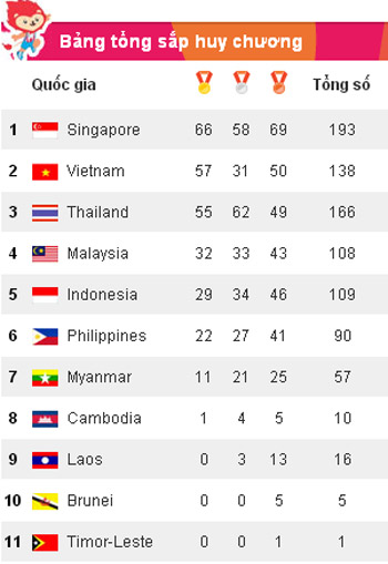 Đoạt thêm 9 HCV, Việt Nam vẫn xếp hạng nhì