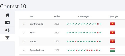 Three Vietnamese teams top Whitehat Contest 10, a competition for the information security community. — Photo whitehat.vn