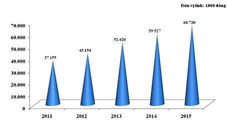 GRDP bình quân đầu người giai đoạn 2011-2015: