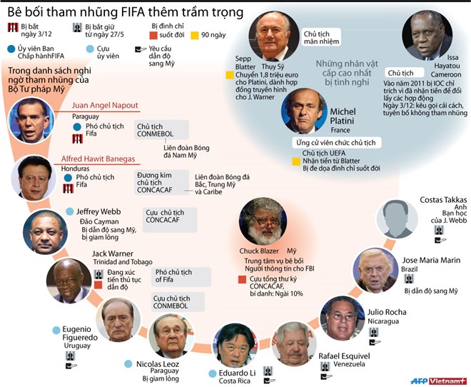 Vụ bê bối tham nhũng lớn nhất trong lịch sử FIFA