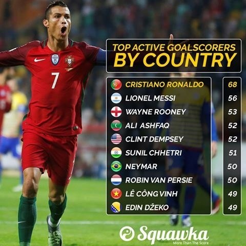 Le Cong Vinh is listed on squawka.com as one of the top active goalscorers by country. (Photo: squawka.com)