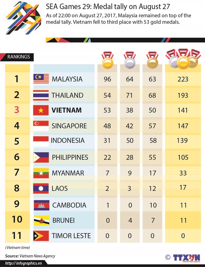 SEA Games 29: Vietnam drops to third place on day eight