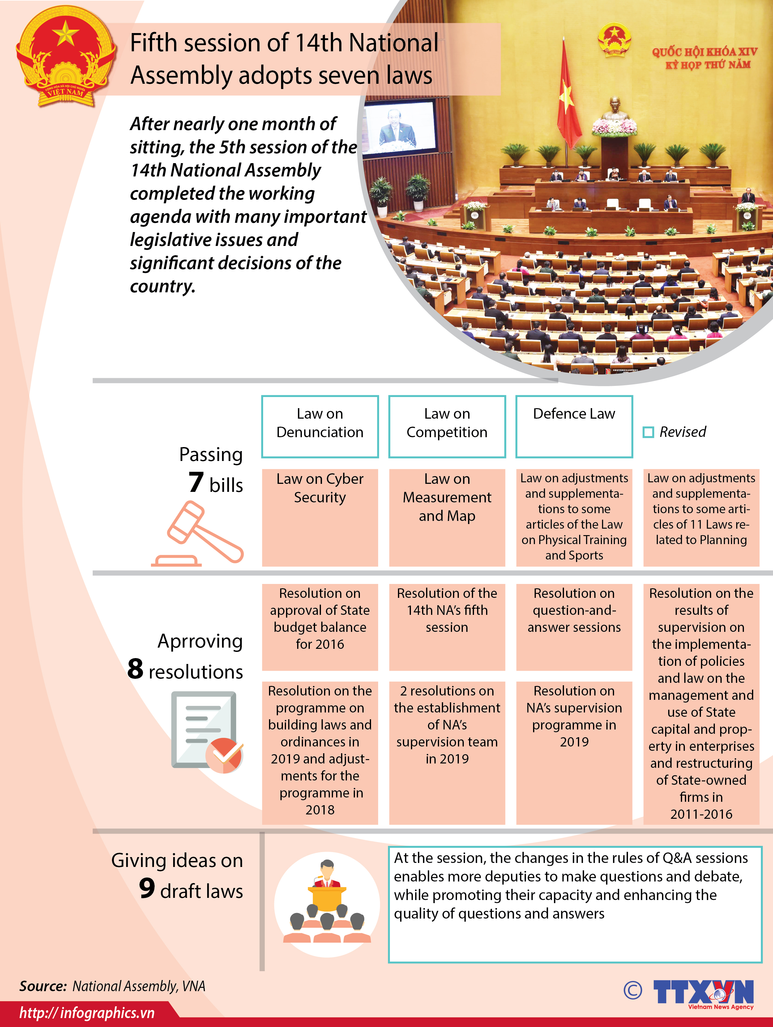 National Assembly adopts seven laws during fifth session
