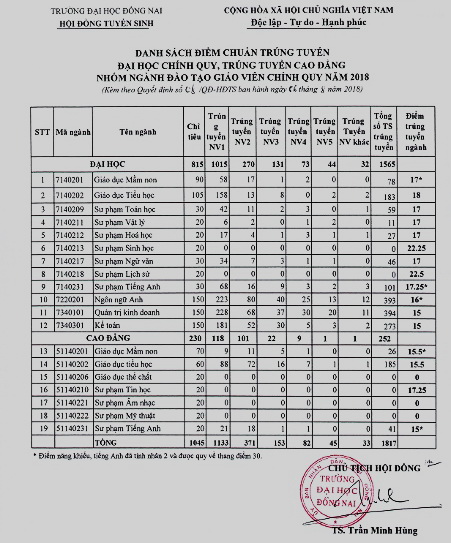 Trường đại học Đồng Nai công bố điểm chuẩn