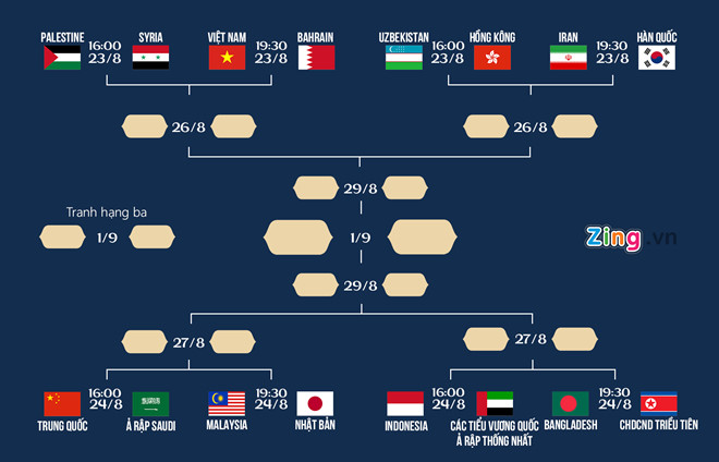 Lịch thi đấu vòng 16 đội bóng đá nam ASIAD 18. (Đồ họa - Nguồn Zing)