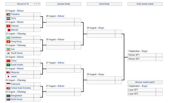 ASIAD 2018: Xác định 8 cặp vòng 1/8, Olympic Việt Nam &quot;chọn&quot; nhánh khó