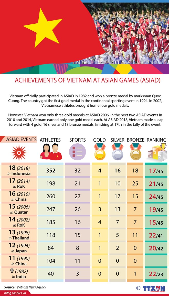 Achievements of Vietnam at Asian Games (ASIAD)