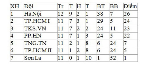 Giải nữ VĐQG 2018: Đội Hà Nội vô địch lượt về