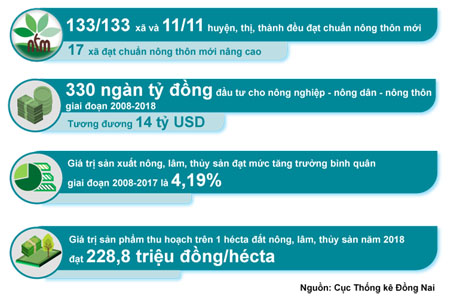 Biểu đồ thể hiện một số thành tựu về nông nghiệp - phát triển nông thôn giai đoạn 2008-2018 của tỉnh Đồng Nai. (Thông tin: Bình Nguyên - Đồ họa: Hải Quân)
