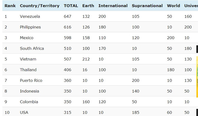Vietnam enters world top 5 beauty rankings 2018