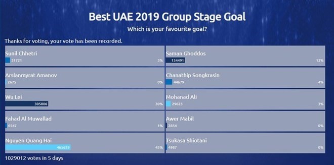 Hai wins best player and best goal in Asian Cup group stage