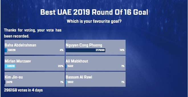 The result of the poll (Source: the-afc.com)