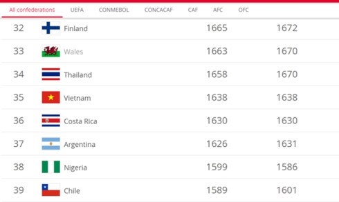 Vietnamese women's team retains 35th place in FIFA rankings