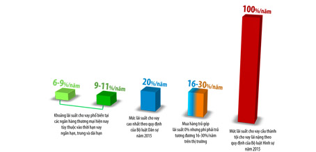 Biểu đồ so sánh một số mức lãi suất cho vay phổ biến tại các ngân hàng thương mại, mức lãi suất thực chất phải trả khi mua hàng trả góp trên thị trường so với mức lãi suất cho vay cao nhất theo quy định của Bộ luật Dân sự năm 2015 mức lãi suất cho vay cấu thành tội cho vay lãi nặng theo quy định của Bộ luật Hình sự năm 2015 (đơn vị tính: %/năm).  (Thông tin: Hương Giang - Đồ họa: Hải Quân)