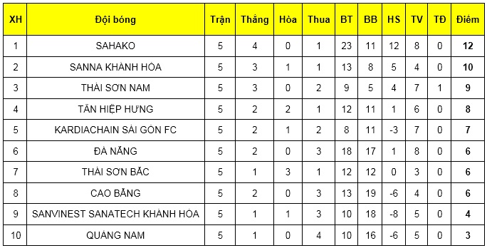 Bảng xếp hạng sau 5 vòng