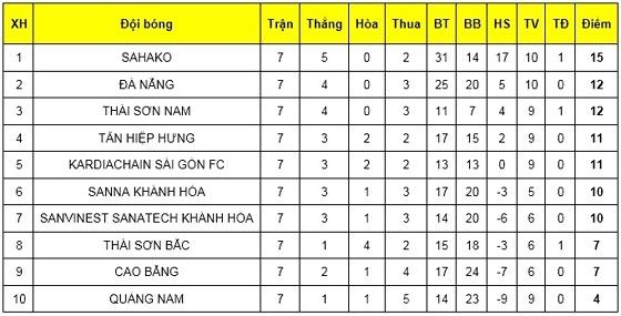 Xếp hạng sau vòng 7