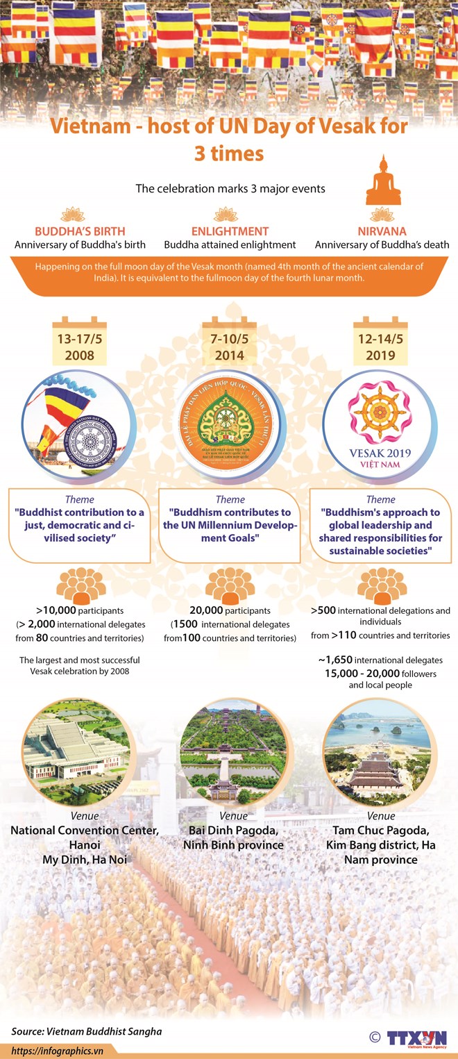 Vietnam's three times hosting UN Day of Vesak