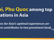 Hanoi, Phu Quoc among top destinations in Asia