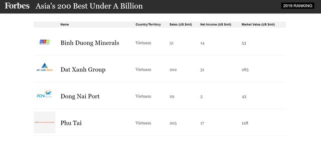 Four Vietnamese firms in Forbes Asia's 'Best Under A Billion' list