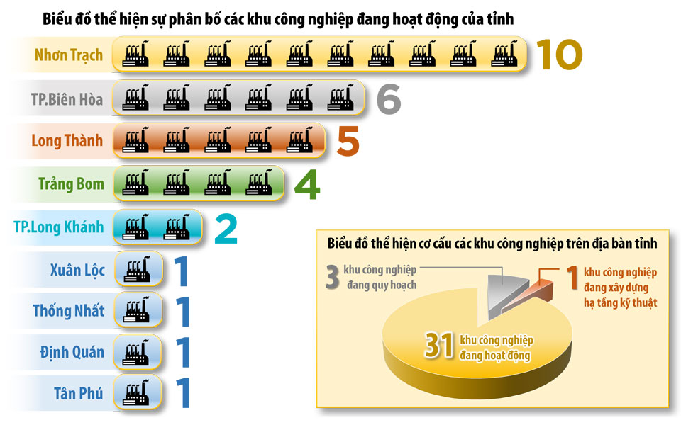 Đồ họa thể hiện cơ cấu các khu công nghiệp, sự phân bố các khu công nghiệp đang hoạt động  trên địa bàn Đồng Nai hiện nay 	(Thông tin: HƯƠNG GIANG - Đồ họa: HẢI QUÂN)