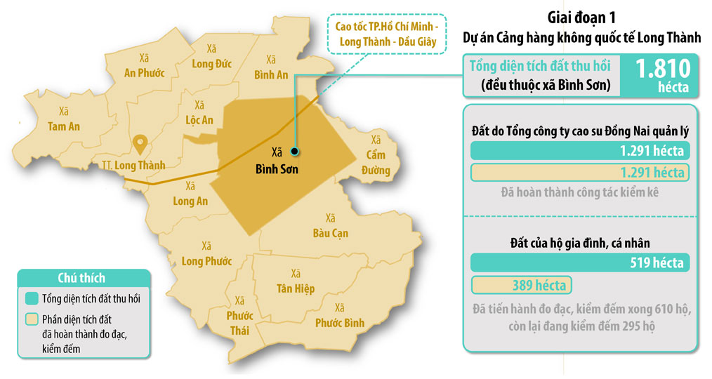 Tiến độ thu hồi đất của dự án Cảng hàng không quốc tế Long Thành giai đoạn 1 tính đến tháng 10-2019. (Thông tin: VÂN NAM - Đồ họa: HẢI QUÂN)