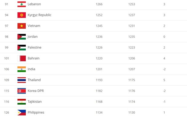National men's football team jumps two places in FIFA rankings
