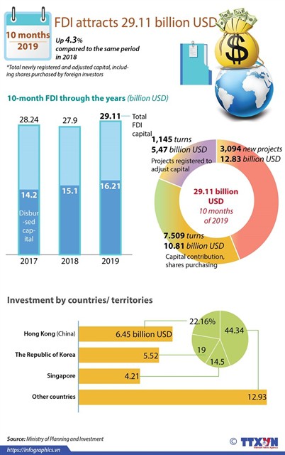 A graphic shows Vietnam's FDI attraction in the first ten months of 2019. 