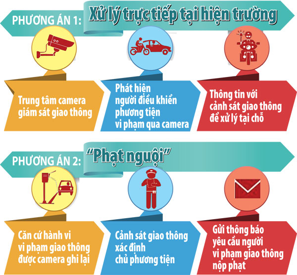 Đồ họa thể hiện quy trình giám sát vi phạm giao thông qua hệ thống camera. (Thông tin: THANH HẢI - Đồ họa: DƯƠNG NGỌC)