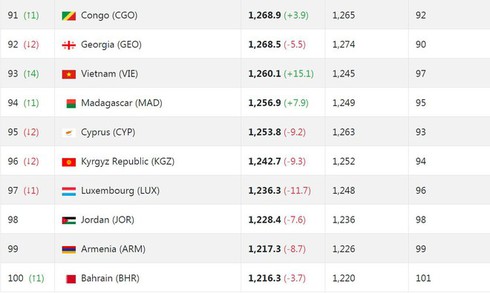 Vietnam move up to 93rd in latest FIFA rankings