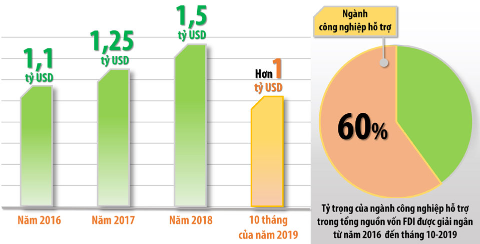 Tổng nguồn vốn FDI được giải ngân từ năm 2016 đến tháng 10-2019 của Đồng Nai. (Thông tin: HƯƠNG GIANG - Đồ họa: HẢI QUÂN)