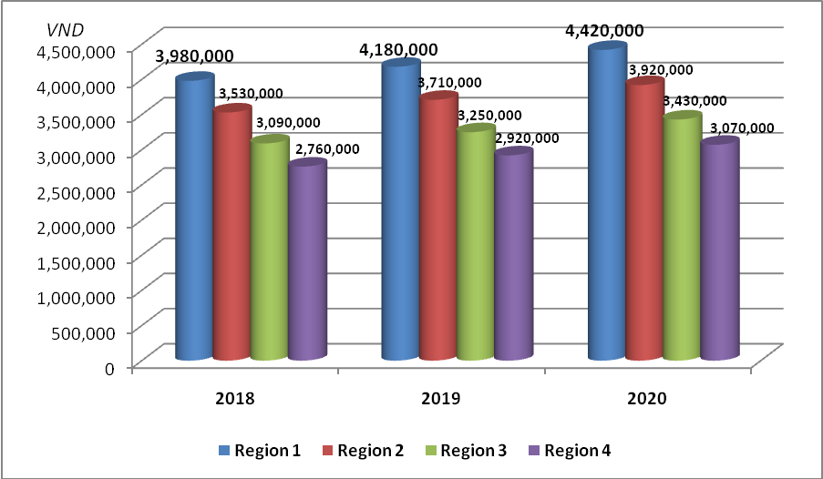 Since January 1, 2020, the regional monthly minimum wages of four different regions in Viet Nam increase from VND150,000 to VND240,000 compared to the 2019.