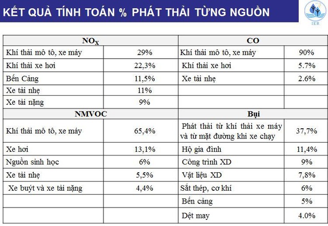 Mô tô và xe máy thải ra đến 90% lượng khí CO – loại khí gây hiệu ứng nhà kính 