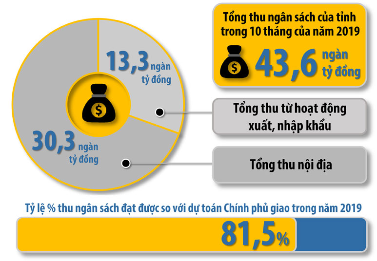 Đồ họa thể hiện tổng thu ngân sách của tỉnh trong 10 tháng của năm 2019. Thông tin: Hương Giang - Đồ họa: Hải Quân