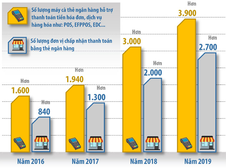 Đồ họa thể hiện sự gia tăng số lượng máy cà thẻ ngân hàng hỗ trợ thanh toán tiền hóa đơn, dịch vụ hàng hóa như: POS, EFPPOS, EDC... và số lượng đơn vị chấp nhận thanh toán bằng thẻ ngân hàng trên địa bàn tỉnh trong giai đoạn 2016-2019. Nguồn: Ngân hàng Nhà nước Việt Nam chi nhánh Đồng Nai. (Đồ họa: HẢI QUÂN)