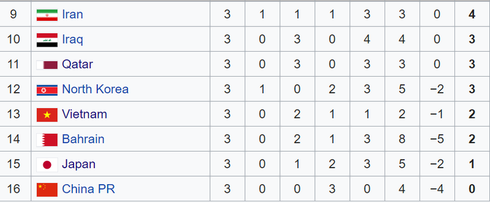 Vietnam's U23s placed in 13th according to AFC U23 Championship rankings