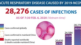 28,276 cases of 2019-nCoV infections confirmed as of Feb. 6