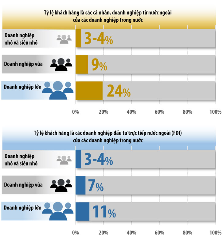 Biểu đồ thể hiện tỷ lệ khách hàng là các cá nhân, doanh nghiệp từ nước ngoài; khách hàng là các doanh nghiệp đầu tư trực tiếp nước ngoài (FDI) của các doanh nghiệp trong nước theo phân tích dữ liệu chỉ số năng lực cạnh tranh cấp tỉnh (PCI) của Phòng Thương mại - công nghiệp Việt Nam (VCCI) trong năm 2018. Nguồn: VCCI chi nhánh TP.Hồ Chí Minh. (Đồ họa: Hải Quân)