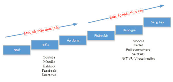 Các công cụ số đề xuất cho các mức độ nhận thức (Thống kê và đồ họa: TS.Lê Phương Trường)