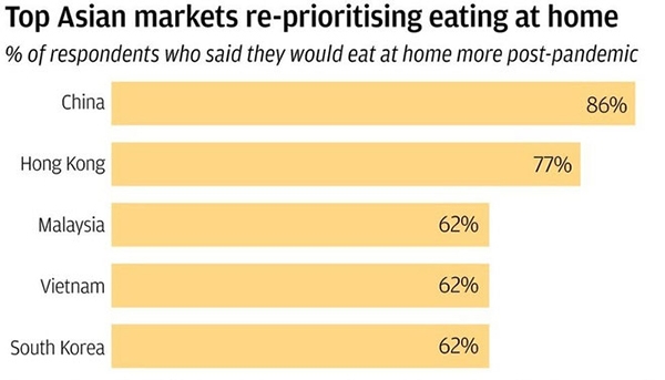 Đa số người tham gia cuộc khảo sát của Nielsen nói rằng họ sẽ thường xuyên ăn ở nhà hơn sau khi dịch Covid-19 qua đi. Ảnh: SCMP