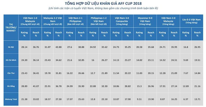 Chỉ số người xem các trận đấu của Việt Nam tại AFF Cup 2018 trên truyền hình cao kỷ lục. Nguồn VietnamTAM