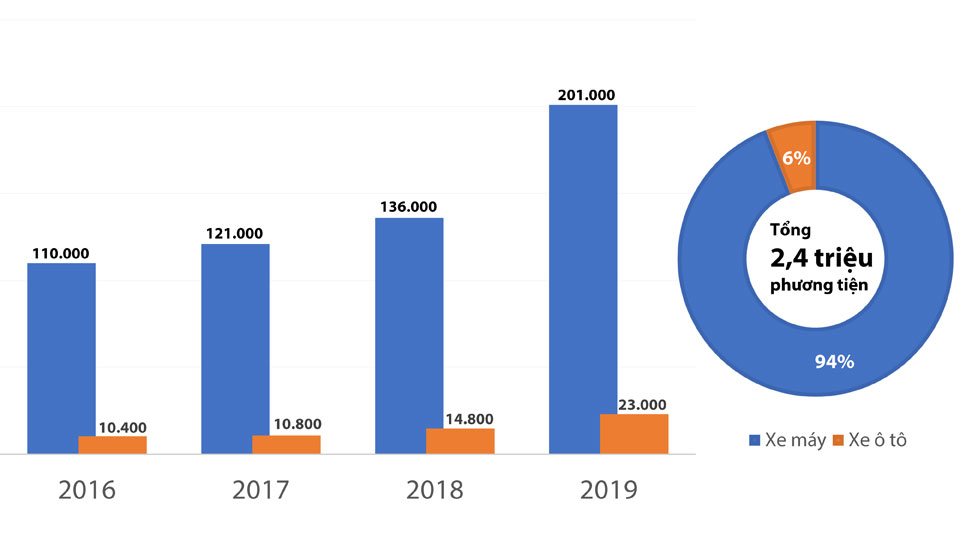 Biểu đồ thể hiện sự gia tăng số lượng phương tiện cơ giới trên địa bàn tỉnh từ năm 2016-2019 và tổng số phương tiện cơ giới trên địa bàn tỉnh hiện nay. (Thông tin: THANH HẢI - Đồ họa: DƯƠNG NGỌC)