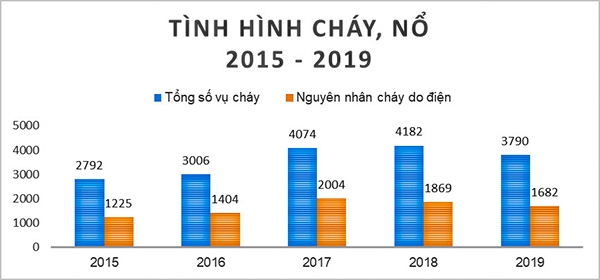 Biểu đồ thể hiện tình hình cháy trong 5 năm qua và nguyên nhân cháy do điện của từng năm. Đồ họa: Cục Cảnh sát phòng cháy, chữa cháy và cứu nạn, cứu hộ Bộ Công an