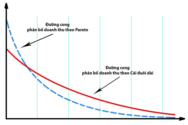 Đồ thị thể hiện đường cong doanh thu theo quy luật Pareto và “Cái đuôi dài” (đồ thị: PHN)