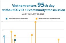 Vietnam enters 95th day without COVID-19 community transmission