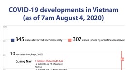 COVID-19 developments in Vietnam