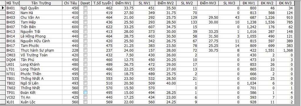 Sở GD-ĐT chính thức công bố điểm chuẩn trúng tuyển lớp 10