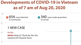 Developments of COVID-19 in Vietnam as of 7 am of Aug 20, 2020